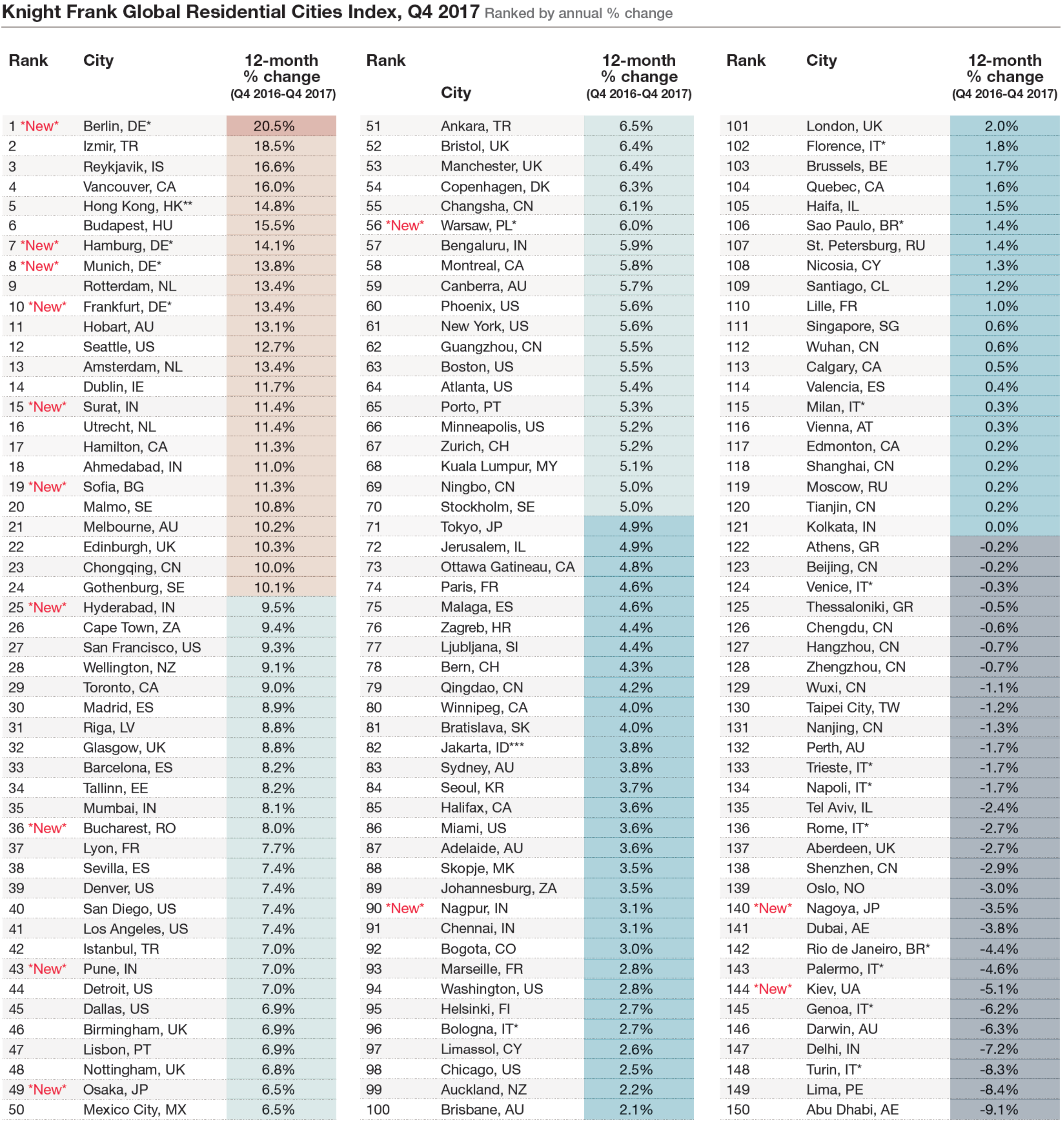 Global residental sities index ranked